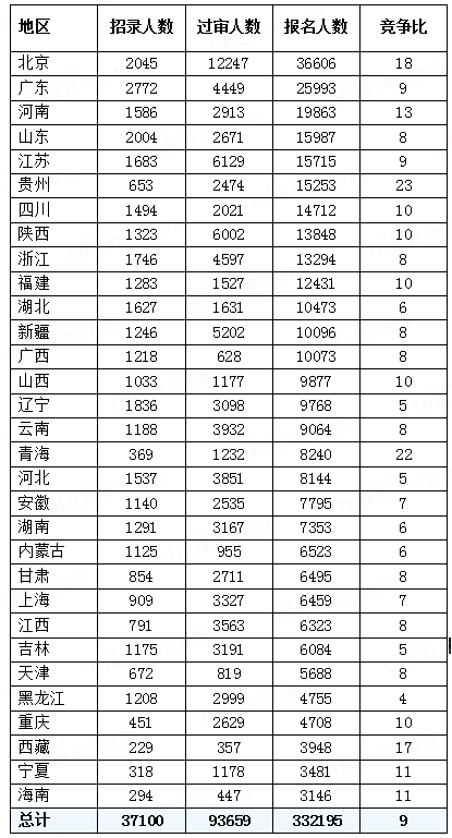 【截至26日16時】2023國考報名人數最多前十地區