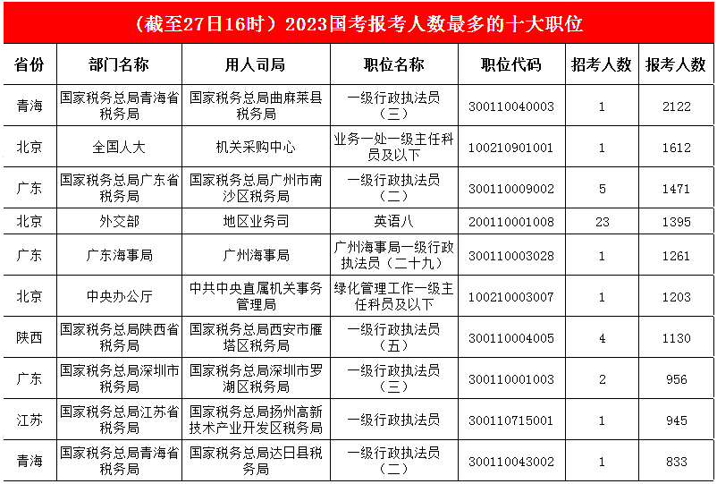 1.青海持續“開掛”，蟬聯三日人氣冠軍，前三甲再次“刷屏”，貴州一職“曇花一現”