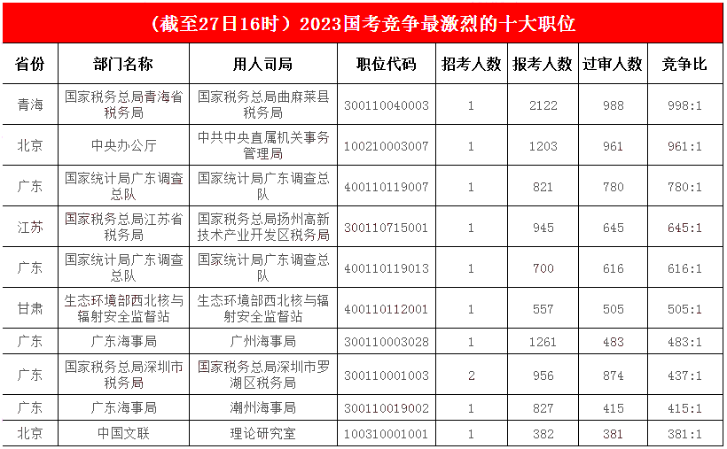 　　2. 競爭激烈榜前十榜單“重新洗牌”，青海一職榮獲“兩榜冠軍”，最高競爭比988:1