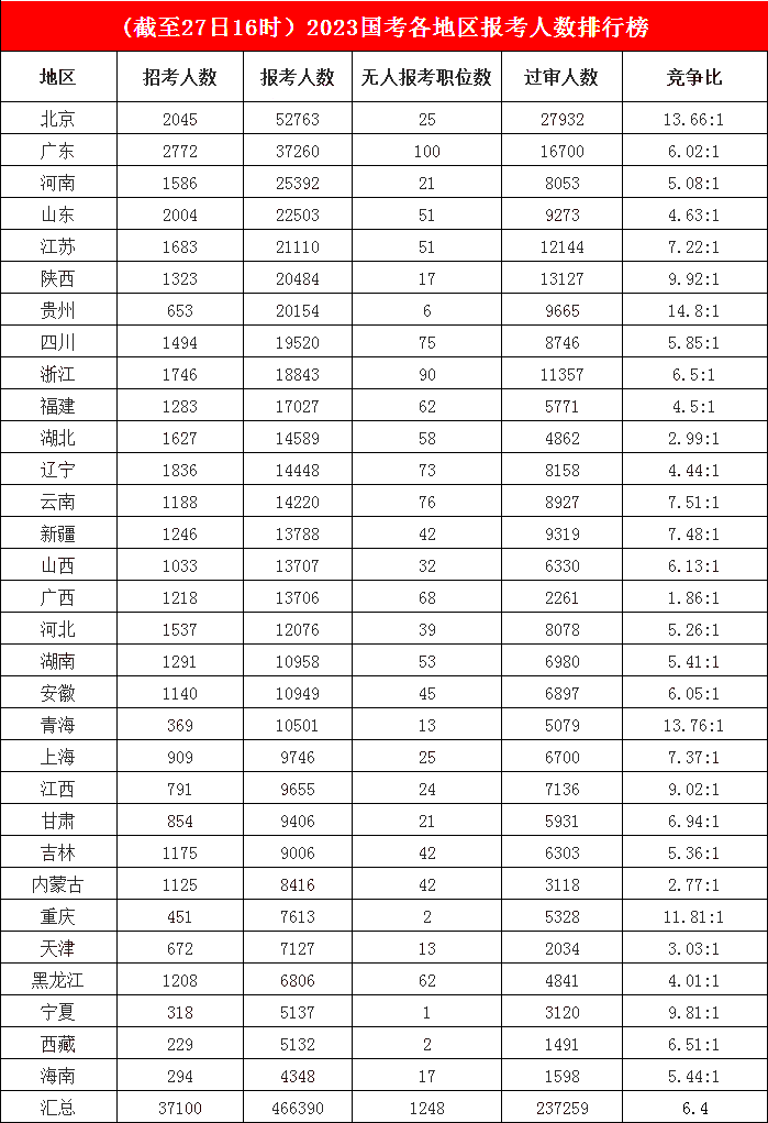 　　3.首都北京“匯聚”大量人氣，報名人數已突破五萬，寧夏無人報考職位僅剩1席