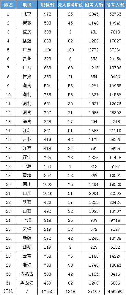 二、首都北京過審人數領先各地