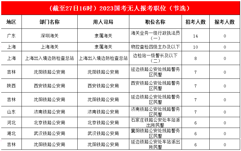 三、1248個職位“掛零”