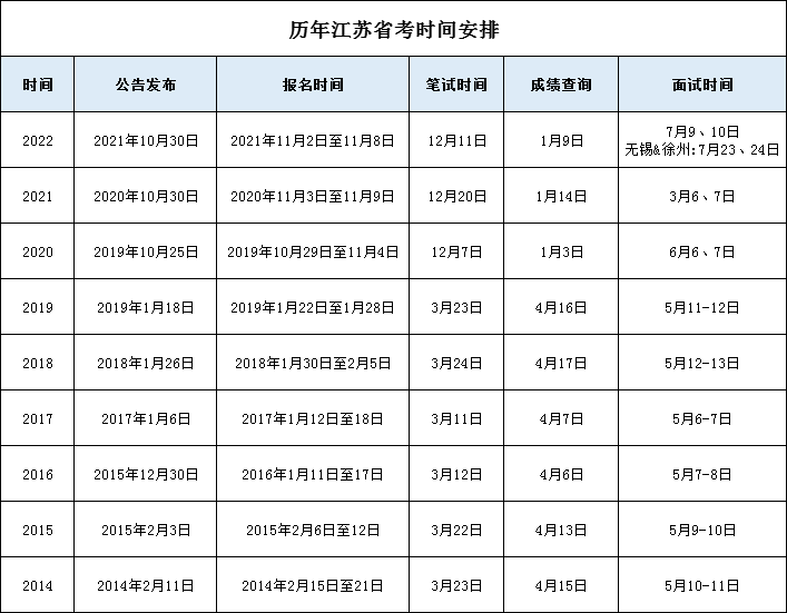下面，再來回顧一下歷年江蘇省考公告發布的時間：