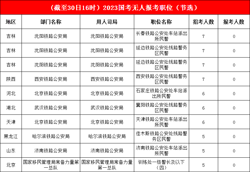 17142個職位已有考生報考，單日又“吸收”129個職位，“掛零”職位不足百分之三