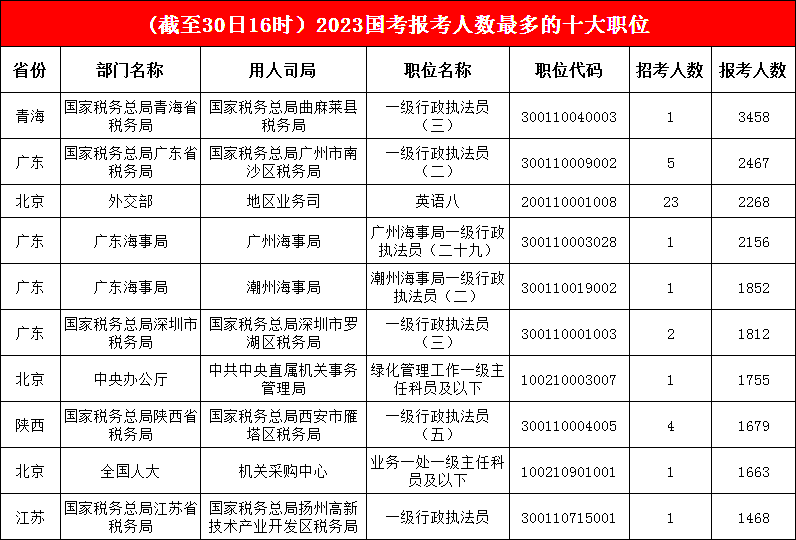 1.“三巨頭”持續穩定輸出， 第一名已“吸引”3458名考生，廣東海事局繼續“沖鋒”