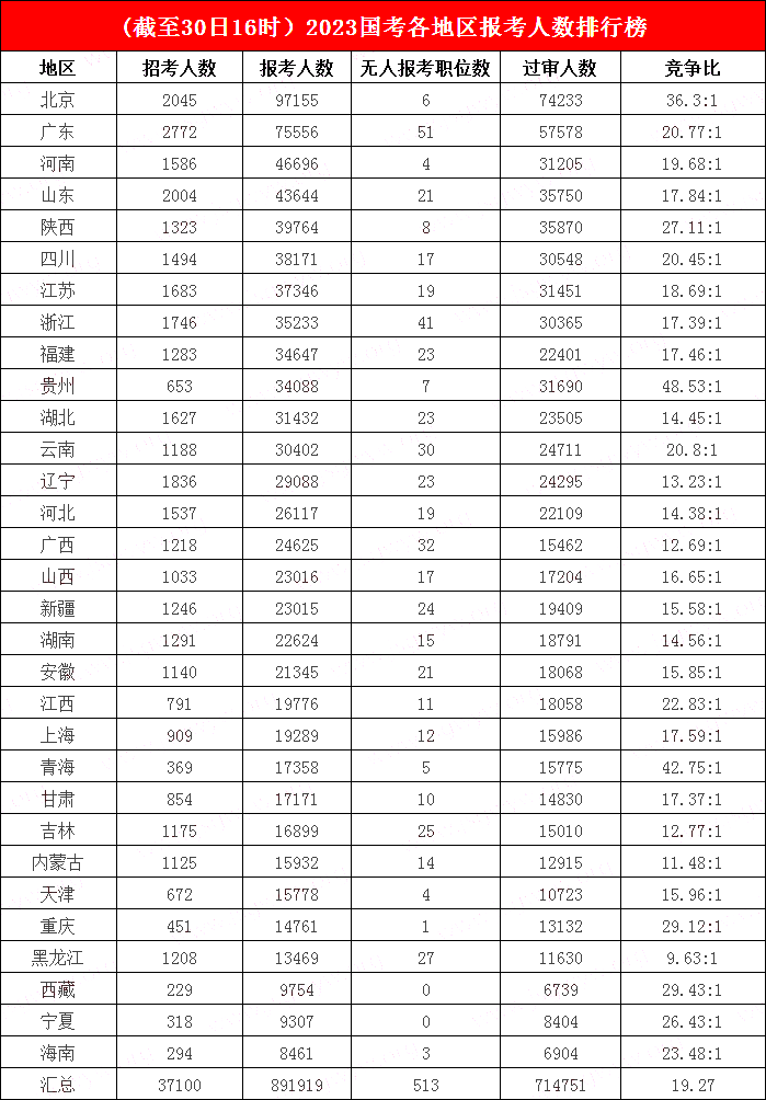 3.北京人氣“直指”十萬，西藏、寧夏雙雙“脫零”，貴州平均48人爭一“碗”