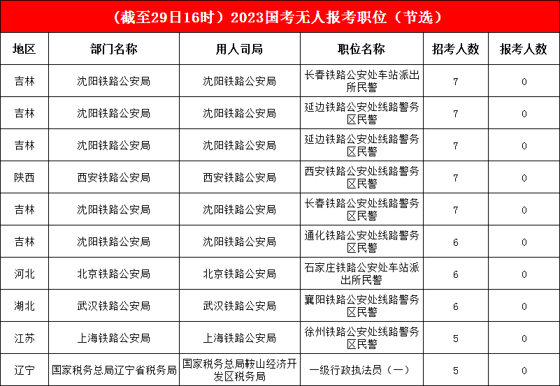 冷熱崗位“一覽無余”，96.3%的職位已“破冰”，無人報考職位僅剩3.7%