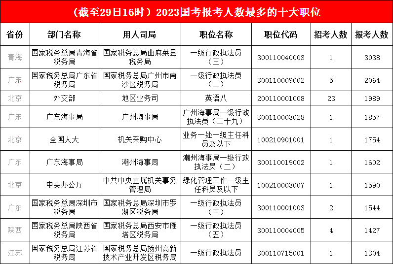 1.榜首之位“穩如磐石”，青海一職報考人數已破三千，前三甲依舊是“老面孔”