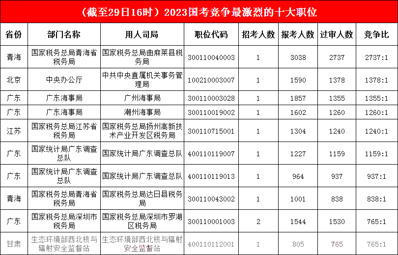 2.青海地位“牢不可破”，廣東海事局今日成功“上位”，最熱競爭比高達2737:1