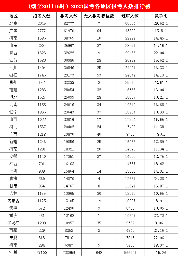 3.八萬“公考大軍”沖向帝都，多地“掛零”職位寥寥無幾，平均競爭比高達38.61:1
