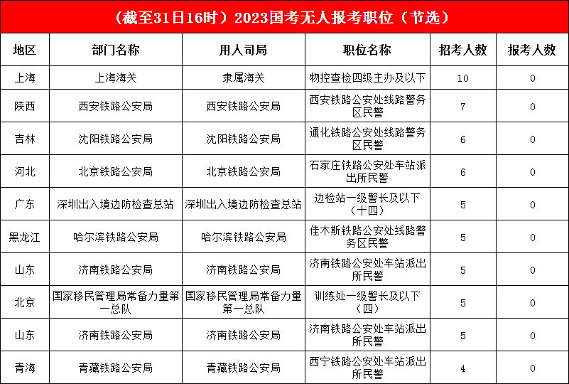無人報考職位有序減少，今日又有132個職位被“光顧”，報名開啟倒計時