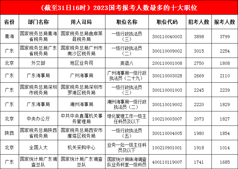 前三名“堅守”陣地，青海一職報考人數高達3898人，火熱程度“堪稱上頭”