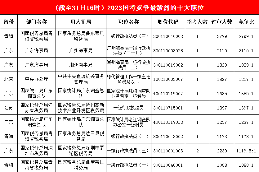 冠、亞軍不變，廣東海事局一職“不負眾望”，躋身前三，競爭激烈前十榜競爭比均已“破千”