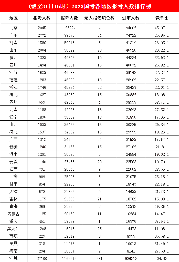 超12萬人“投奔”北京，競爭高地來自貴州，平均競爭比高達58.71:1
