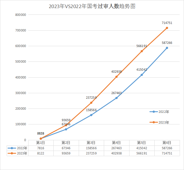 2023年國考 vs 2022年國考過審人數前6日趨勢圖，2022國考最終212.3萬人過審