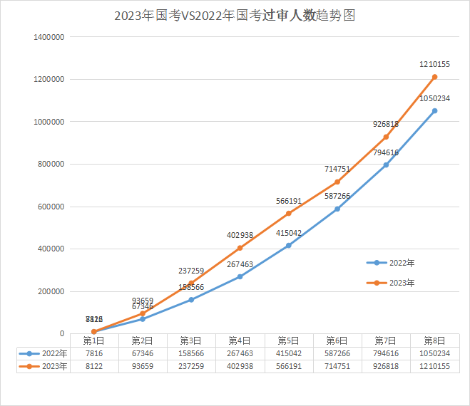 2023年國考 vs 2022年國考過審人數前8日趨勢圖，2022國考最終212.3萬人過審