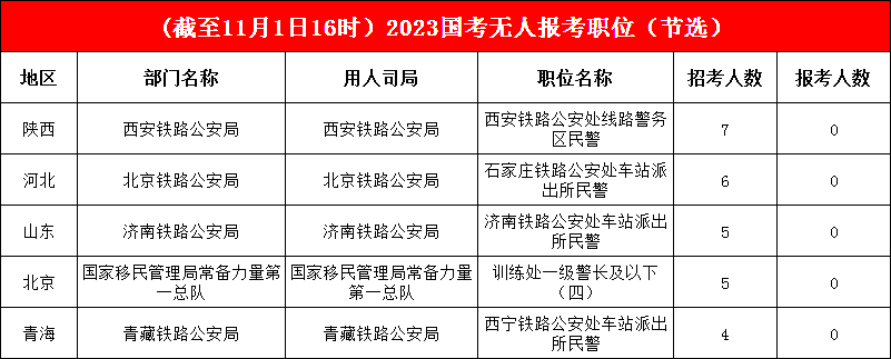 國考進入倒計時，17410個職位已有考生報考，無人報考職位僅剩1.4%
