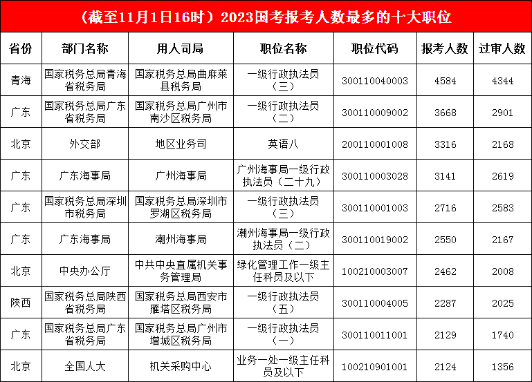 青海省曲麻萊縣稅務局一級行政執法員一職提前“鎖定”冠軍，前八名不變，廣州市增城區稅務局一職“殺出重圍”