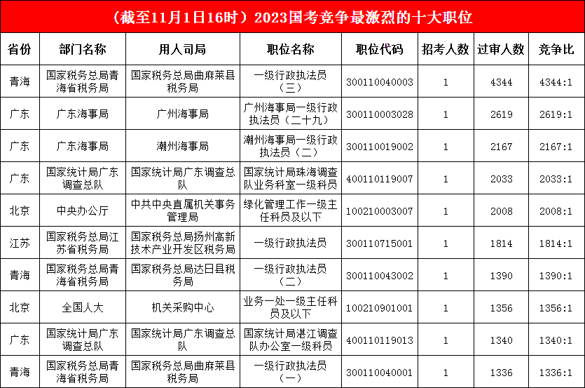 競爭榜前三名地位“維穩”，最熱競爭比已高達4344:1，青海一職成考生“擠破頭”的崗位