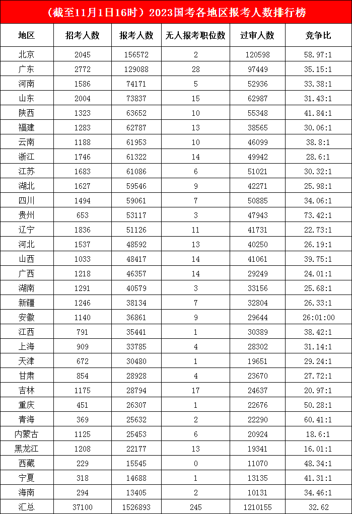 “老大哥”北京仍坐“第一把交椅”，已有15.6萬人報考，地區競爭“再上一個臺階”，最熱競爭比高達73.42:1