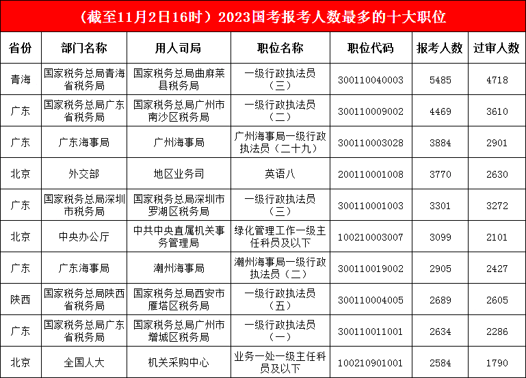 青海曲麻萊縣稅務局一職“穩扎穩打”，廣東海事局一職“快速崛起”，成功躍至第三