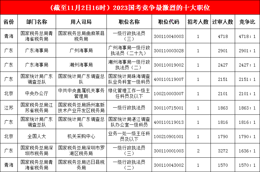 青海省稅務局的曲麻萊縣稅務局一職“卓爾不群”，過審人數增至4718人，深圳市一職“晉升”前十