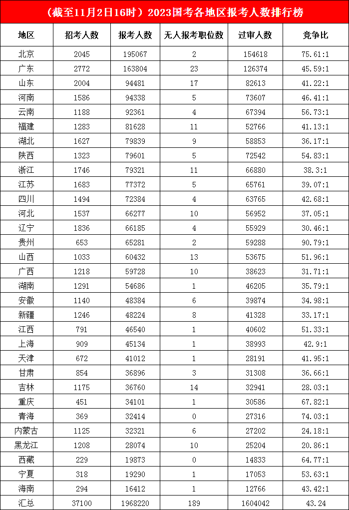 北京地區平均75人爭一崗， 山東擠進“前三”，云南、湖北成“后起之秀”