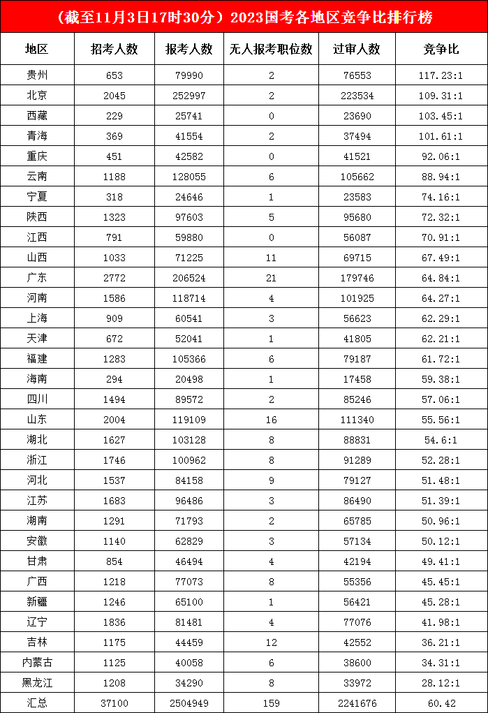 貴州地區今年“格外卷”，拿下競爭榜榜首之位，北京競爭激烈程度“緊隨其后”，西藏、青海也“不甘示弱”
