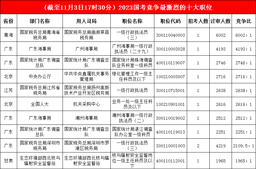 廣東調查總隊一職“奮起直追”，擠進前三，最熱職位“六千里挑一”，甘肅一職“踩線入圍