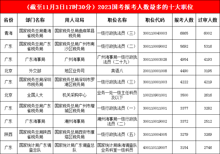 青海省曲麻萊縣稅務局一職“眾望所歸”，以絕對優勢“坐實”冠軍，第二、三名“花落”廣東