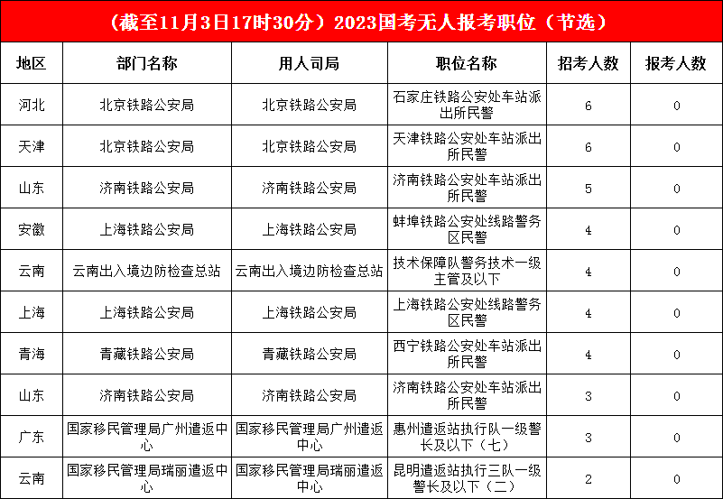 國考報名系統已經關閉，17496個職位已有考生報考，僅1%的崗位“無人問津”