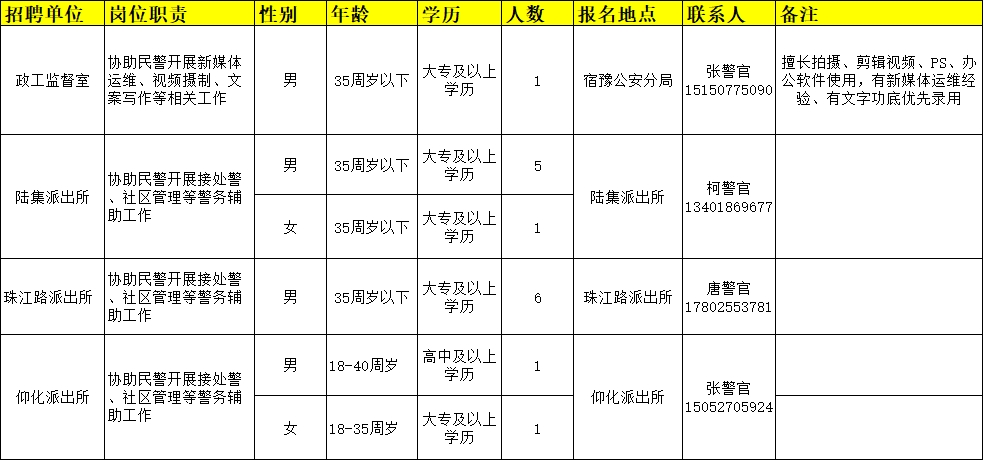 招聘崗位、人數及相關要求等詳見《崗位簡介表》