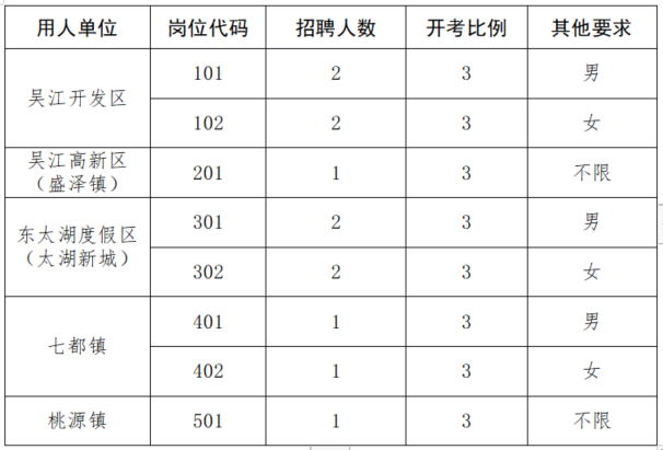招聘崗位、人數及條件要求