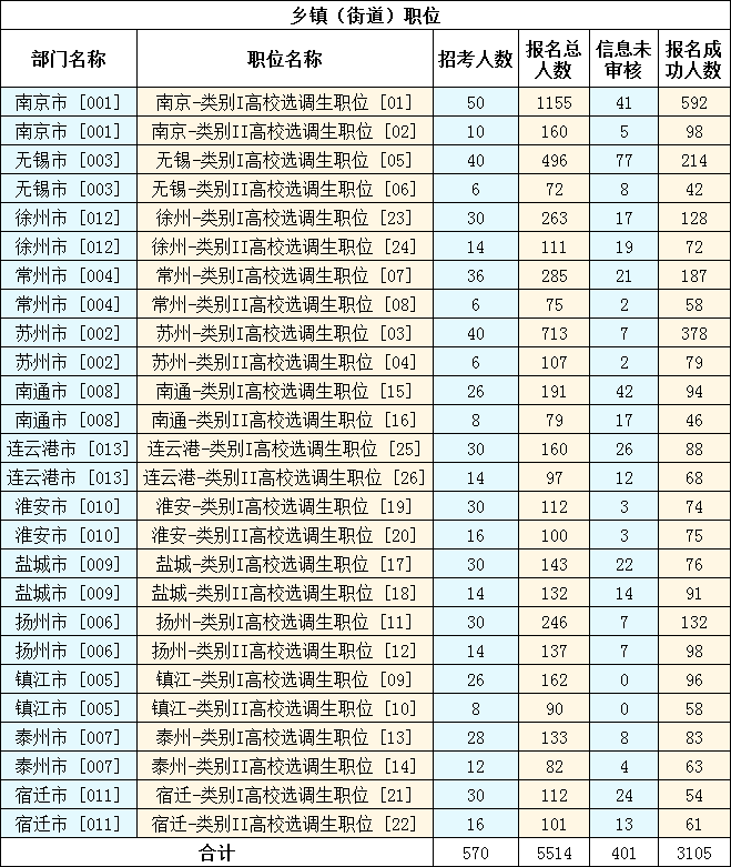 　　2023年江蘇選調生考試（鄉鎮街道職位）報名第四天，截至11月11日16時，共有5514人報名，3105人報名成功，401人信息未審核。詳見下圖：
