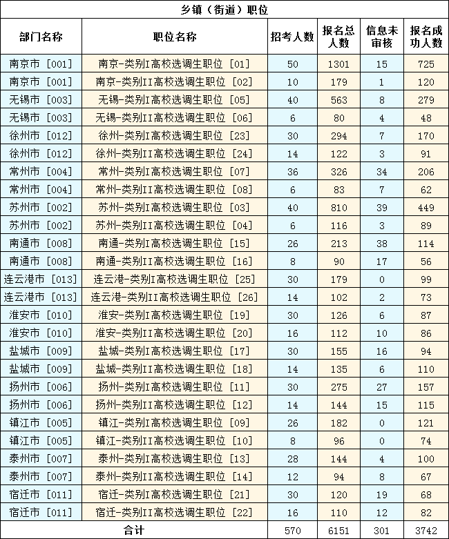 　　2023年江蘇選調生考試（鄉鎮街道職位）報名第五天，截至11月12日16時，共有6151人報名，3742人報名成功，301人信息未審核。詳見下圖：