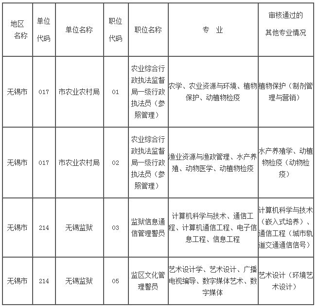 　　現將各招考單位對設置具體專業（非大類）的職位實際審核到且審核通過的具體專業名稱進行公告，供各位考生報名時予以參考。