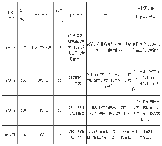 　　現將各招考單位對設置具體專業（非大類）的職位實際審核到且審核通過的具體專業名稱進行公告，供各位考生報名時予以參考。