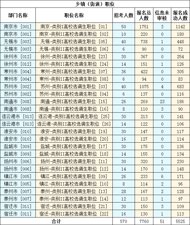 　　2023年江蘇選調生考試（鄉鎮街道職位）報名已結束，截至11月14日16時，共有7760人報名，5525人報名成功，51人信息未審核。詳見下圖：