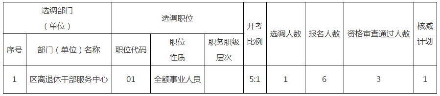 根據《2022年姜堰區機關事業單位公開選調工作人員公告》規定和資格審查情況，經研究決定核減部分崗位選調計劃，現將具體情況公告如下：