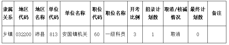經審核，我市共有1個職位未達開考比例。