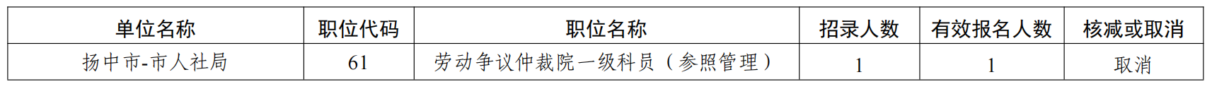 　　根據《鎮江市2023年度考試錄用公務員公告》，以下職位未達開考比例，予以取消。報考被取消職位并繳費成功的人員，可在相關網站重新補報其他符合條件的職位，補報名時間：2022年11月18日9∶00－16∶00。