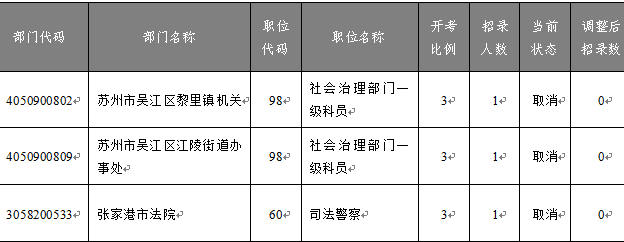 　　《蘇州市2023年度考試錄用公務員簡章》規定：成功報名人數與招錄人數之比不足3:1的職位，須核減招錄計劃數，直至該職位取消。 　　至11月17日16:00繳費截止，共有3個職位報名人數不足開考比例?，F根據上述規定，進行相應核減或取消，公布如下：