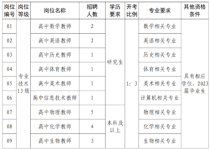 具體招聘崗位、計劃及相關要求詳見下表：