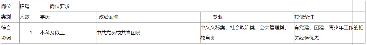 擬招聘青少年事務社工1名。