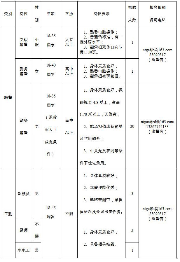 招聘崗位、人數及崗位要求