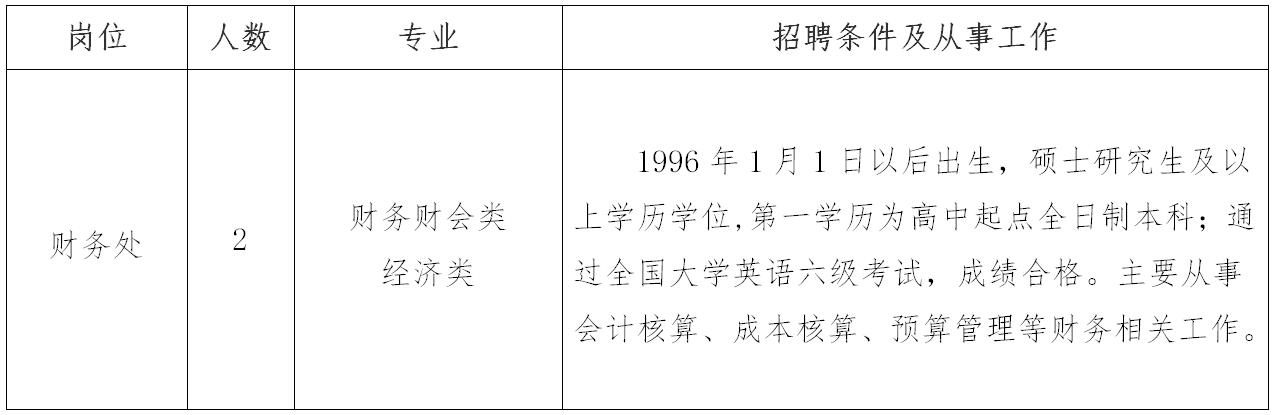 招聘崗位、人數及要求