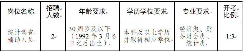 招聘崗位、人數及要求