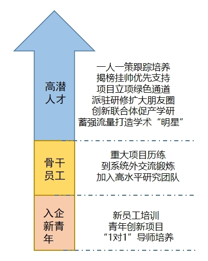 職業全周期系統培養，讓你從小白快速成長為行業專家。