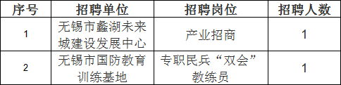 根據《無錫市2023年上半年市屬事業單位公開招聘人員公告》相關規定，下列崗位因報名成功人數未達到開考比例，予以取消。