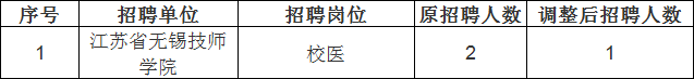 根據《無錫市2023年上半年市屬事業單位公開招聘人員公告》相關規定，下列崗位因報名成功人數未達到相應開考比例，對其招聘人數予以核減。